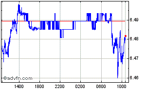 British Pound - Brazilian Real Intraday Forex Chart